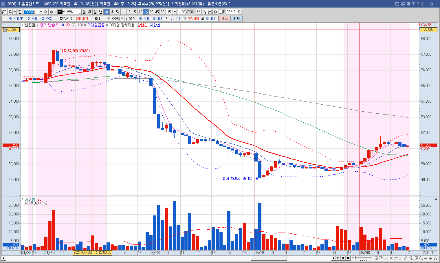 주가 떨구기 – 상구리의 기술 블로그